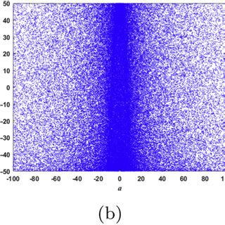 The Trajectory And Bifurcation Diagrams Of The 2D LSHM A The