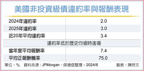 違約率低於均值時進場 美非投等債勝率高 投資理財 工商時報