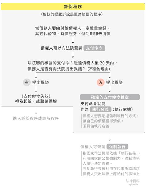 督促程序｜法律百科 Legispedia