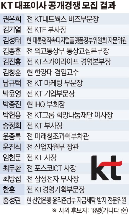 구현모 Kt 대표 후보 연임 포기차기 Ceo 유력 후보는 이투데이