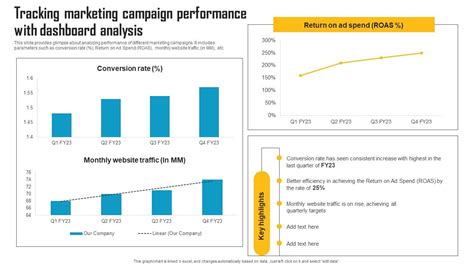 Tracking Marketing Campaign Performance With Dashboard Analysis ...