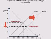 Demand & Supply Graph Template | Editable Diagram Template on Creately