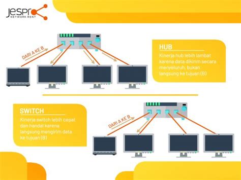 kerja hub  switch jesprorent