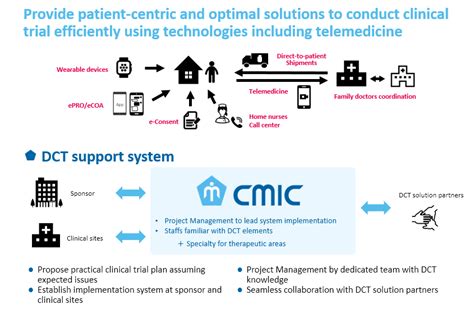 Decentralized Clinical Trials Virtual Clinical Trials Cmic Group