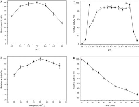 Characterization Of Recombinant Fad Gdh A Optimal Ph B Optimum