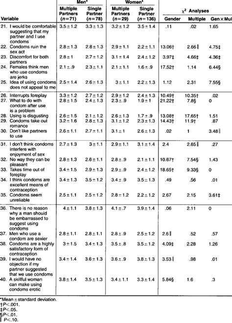 Attitudes About Condom Use Means And Standard Deviations For African