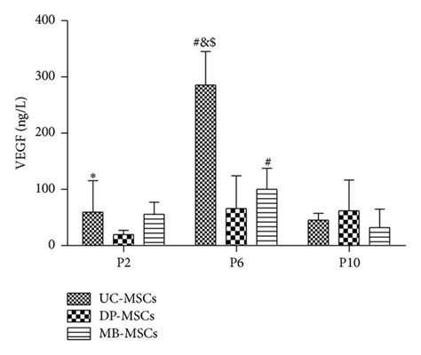 Cytokines Of Uc Dp And Mb Mscs A Vegf Expression B Fgf Download Scientific Diagram