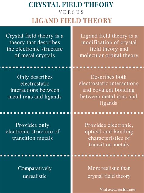 Difference Between Crystal Field Theory and Ligand Field Theory ...