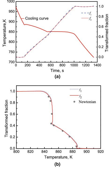 A Cooling Curve Upon Solidification Of Al Wt Pct Si Alloy And