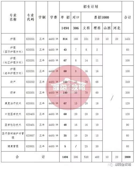 濮陽醫專2019年招生計劃公佈，普招計劃1000人 每日頭條