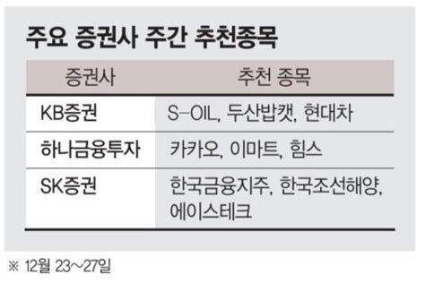 연말 산타랠리 기대감 고조 차익실현 매물 출회 경계 주간 증시 전망