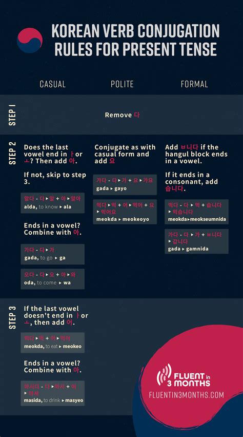 Korean Verb Conjugation Chart