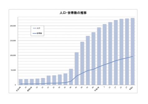 令和2年国勢調査結果（人口等基本集計結果） 上尾市webサイト