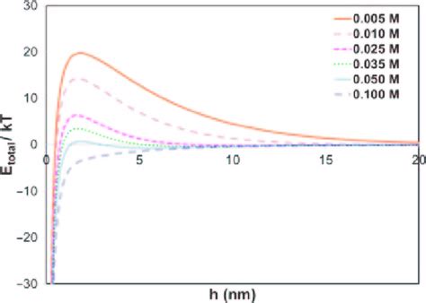 DLVO Plots Of Particles With A Diameter Of 50 Nm And Zeta Potential Of