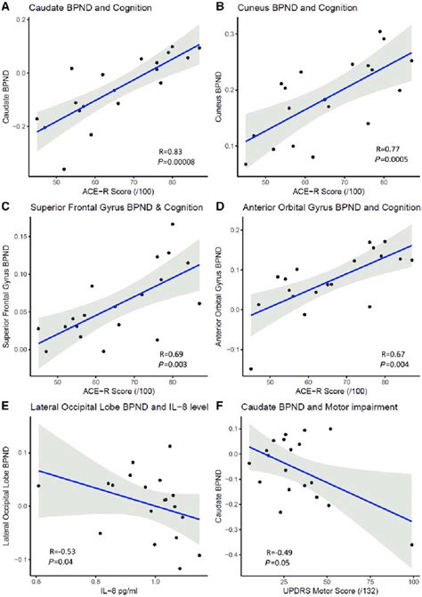 Associations between clinical and inflammatory markers. (A-D) Panels ...