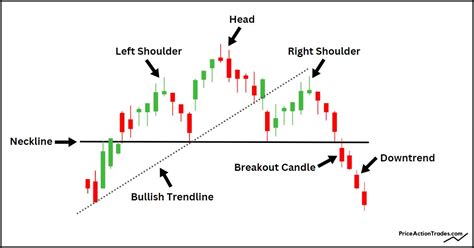 Head And Shoulders Pattern The Definitive Guide