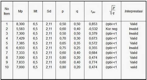 Penjelasan Berbagai Jenis Uji Validitas Dan Cara Hitung