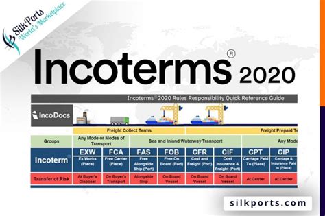 Incoterms® 2020 Explained The Complete Guide Incodocs 52 Off