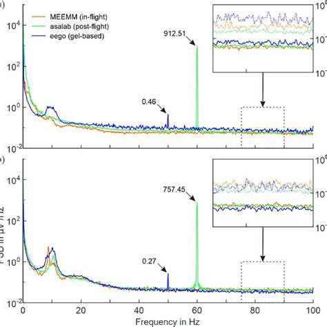 Comparison Of Power Spectral Density Psd Between Unshielded And