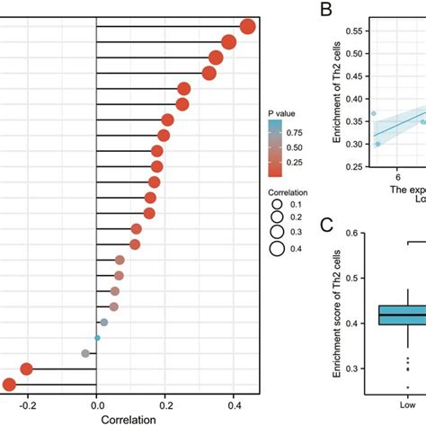 raba expression levels    correlate  immune