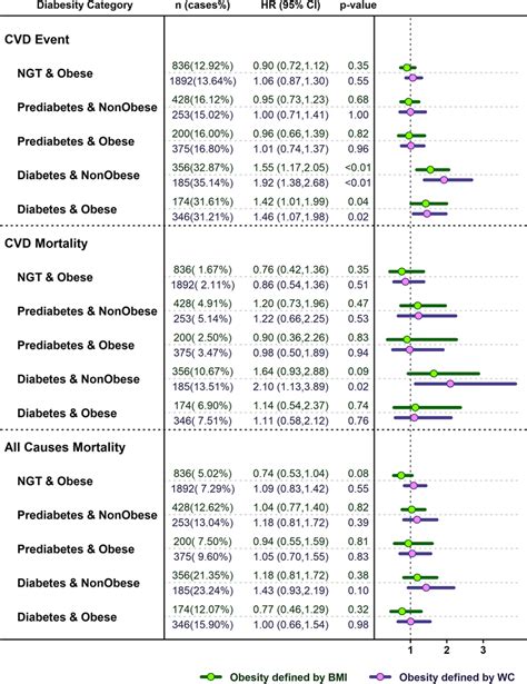 Hrs Cis Of Adjusted Model For Cvd Events Cvd Mortality And