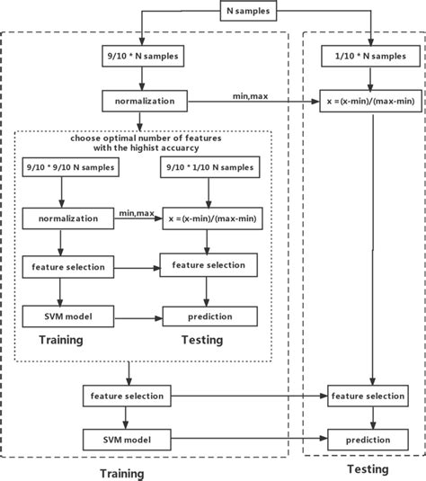 Schematic Overview Of The Nested Tenfold Cross Validation Download