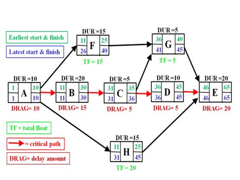 Cpm Diagram In Project Management [diagram] Microsoft Projec