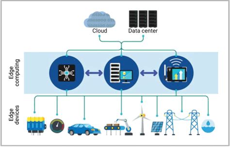 边缘计算中的 Ai 如何驱动5g和iot Edn 电子技术设计