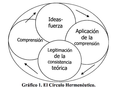 Círculo Hermenéutico Mind Map