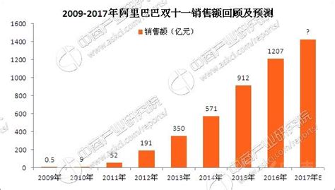 2017年雙11淘寶銷售額能達多少億？大數據預測幫你分析 每日頭條