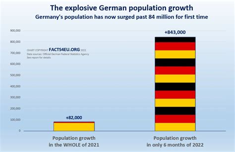 Immigration In Germany Explodes By More Than Times Compared With