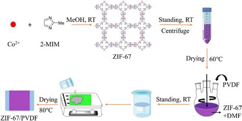 Preparation Process Of Zif 67pvdf Nanocomposites Download Scientific Diagram