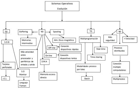 A Y J Sistem Mapa Conceptual Evolución De Los Sistemas Operativos