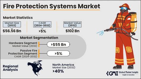 Fire Protection Systems Market Size Growth Outlook