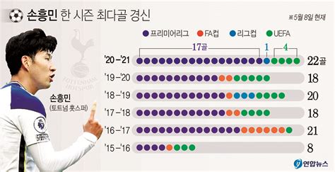 손흥민 ‘22호골한 시즌 최다 득점 기록 갈아치웠다