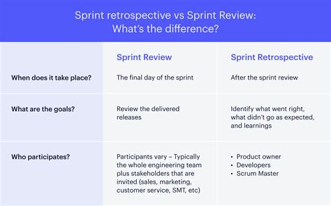 Sprint Retrospective Meetings: How to Run Retros + Best Practices