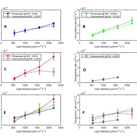 Effect Of Light Intensity And Pressurization On Transpiration Rates