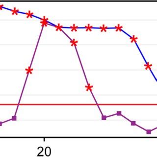 The Distribution Curve Of Z Scores For Chromosome Of Sample Yc