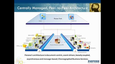 Fiorano Esb Architecture Youtube