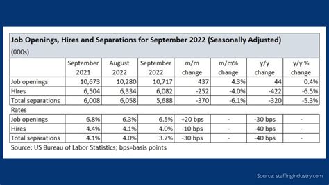 US Job Openings Rise to 10.7 Million in September • Graham Personnel ...