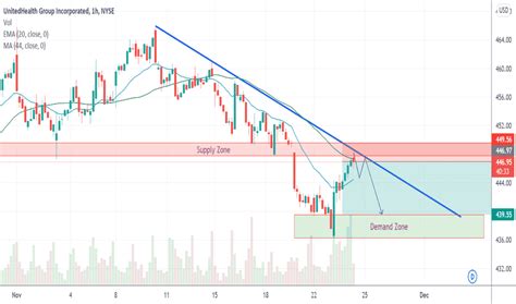 UNH Stock Price and Chart — NYSE:UNH — TradingView — India