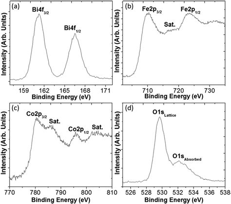 Xps Spectra Of A Bi 4f B Fe 2p C Co 2p And D O 1s