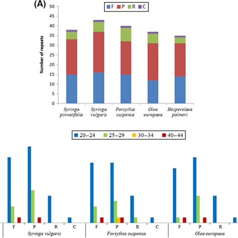 Long Repetitive Sequences Of Five Chloroplast Genomes F P R And C