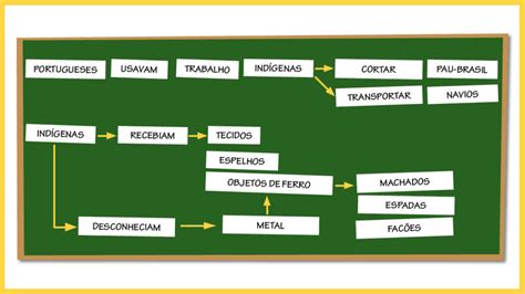 O Que É Esquematizar - Esquematizar o texto - Aprender a Estudar Textos