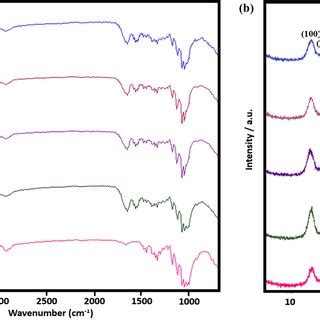 FTIR Spectra A And XRD B Of SBC Beads Produced By K Hansenii ATCC