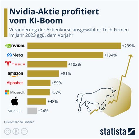 Infografik Nvidia Aktie Profitiert Vom KI Boom Statista