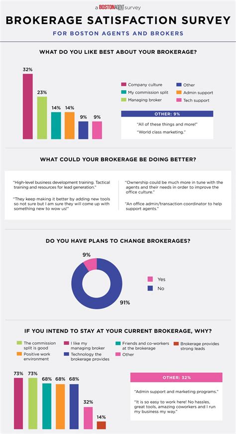 Survey Results How Boston Agents Feel About Their Brokerage Boston