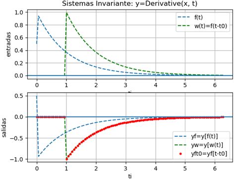 2 3 Sistemas Invariantes Y Variantes En El Tiempo Con Sympy Python