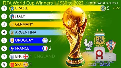 Fifa™ World Cup Winners 1930 2022 Youtube