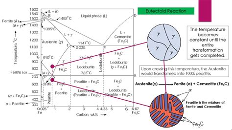 Eutectoid Reaction Iron Cementite Phase Diagram Part 2 Heat Treatment Lecture1 Invariant